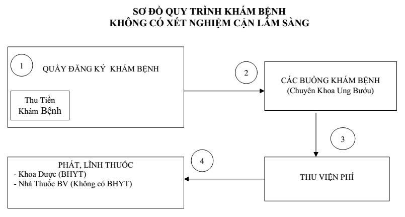 quy trinh kham benh