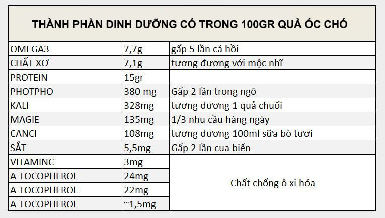 thành phần dinh dưỡng của quả óc chó